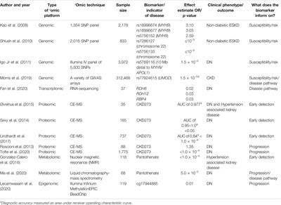 The Use of ‘Omics for Diagnosing and Predicting Progression of Chronic Kidney Disease: A Scoping Review